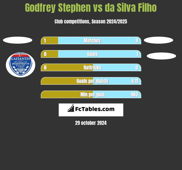 Godfrey Stephen vs da Silva Filho h2h player stats