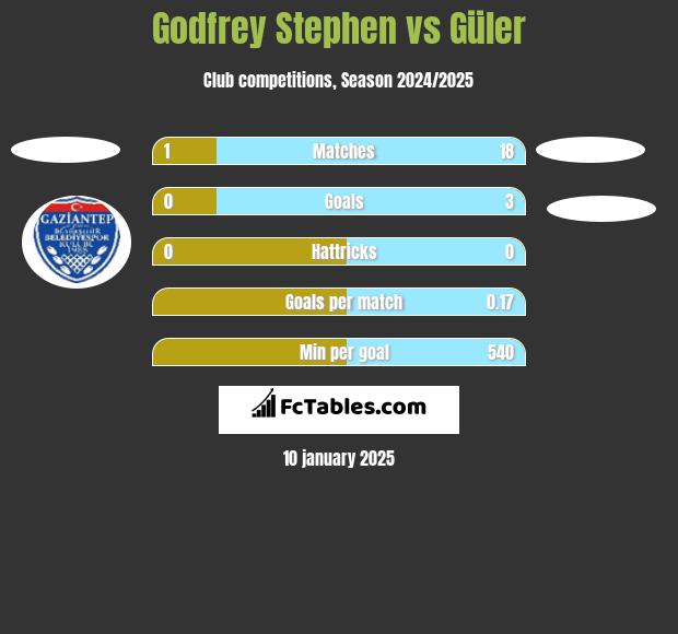 Godfrey Stephen vs Güler h2h player stats