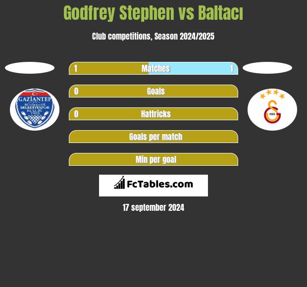 Godfrey Stephen vs Baltacı h2h player stats