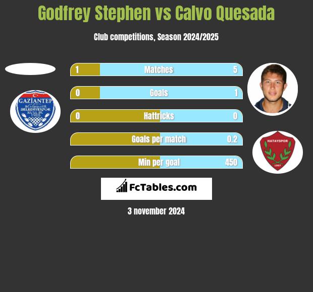 Godfrey Stephen vs Calvo Quesada h2h player stats