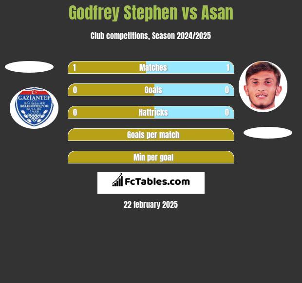 Godfrey Stephen vs Asan h2h player stats