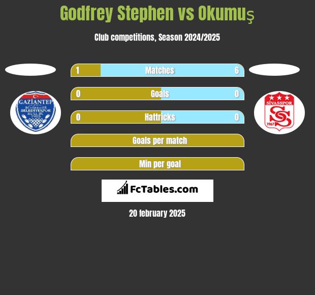 Godfrey Stephen vs Okumuş h2h player stats