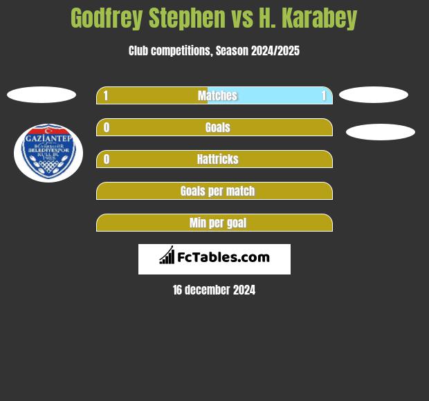 Godfrey Stephen vs H. Karabey h2h player stats