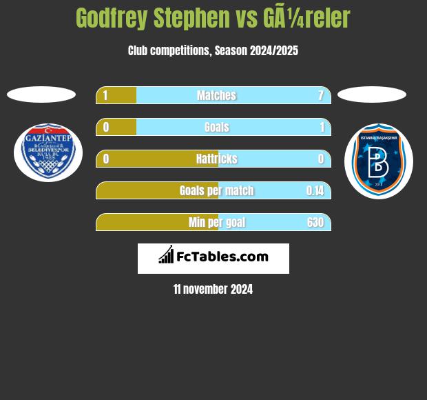 Godfrey Stephen vs GÃ¼reler h2h player stats