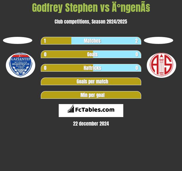 Godfrey Stephen vs Ä°ngenÃ§ h2h player stats