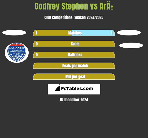 Godfrey Stephen vs ArÄ± h2h player stats