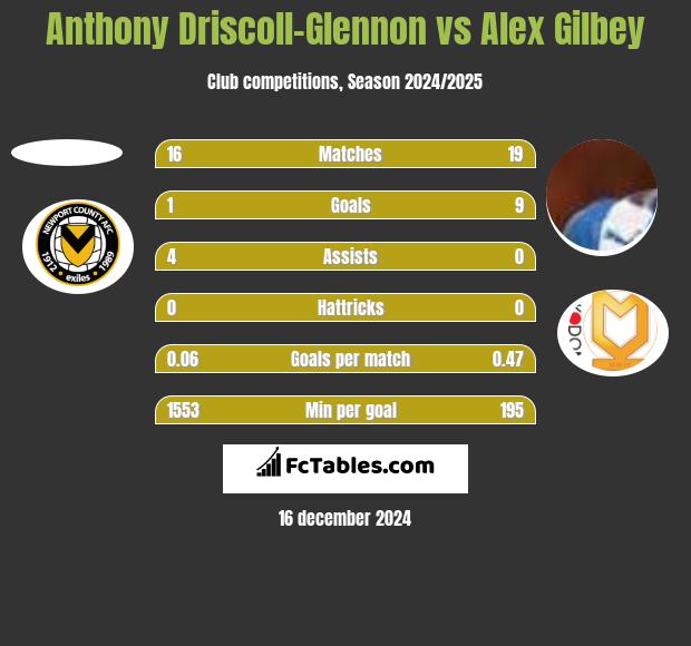 Anthony Driscoll-Glennon vs Alex Gilbey h2h player stats