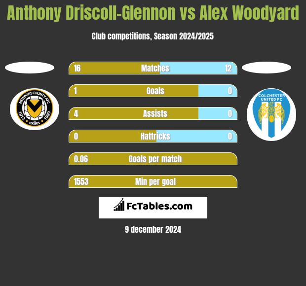 Anthony Driscoll-Glennon vs Alex Woodyard h2h player stats