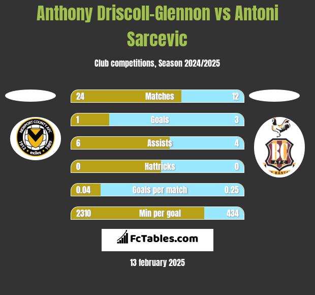 Anthony Driscoll-Glennon vs Antoni Sarcevic h2h player stats