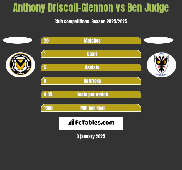 Anthony Driscoll-Glennon vs Ben Judge h2h player stats