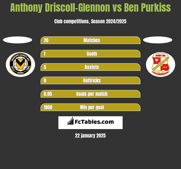 Anthony Driscoll-Glennon vs Ben Purkiss h2h player stats