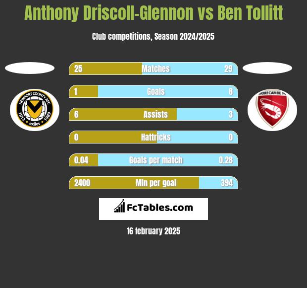 Anthony Driscoll-Glennon vs Ben Tollitt h2h player stats