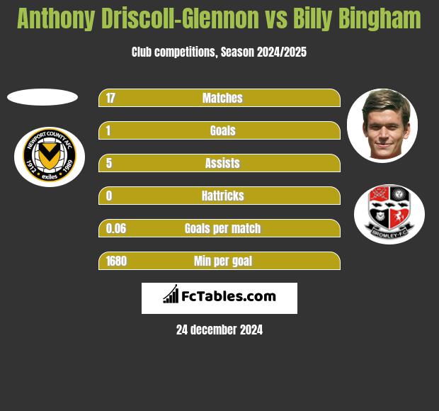 Anthony Driscoll-Glennon vs Billy Bingham h2h player stats