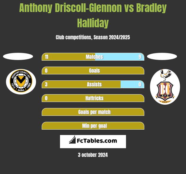 Anthony Driscoll-Glennon vs Bradley Halliday h2h player stats