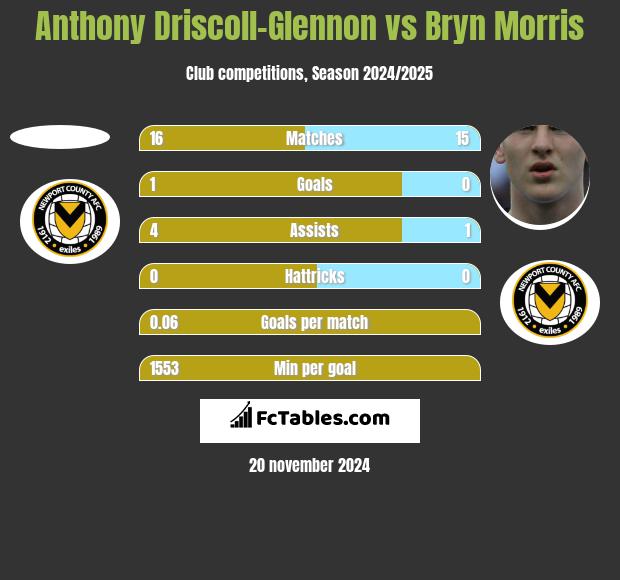 Anthony Driscoll-Glennon vs Bryn Morris h2h player stats