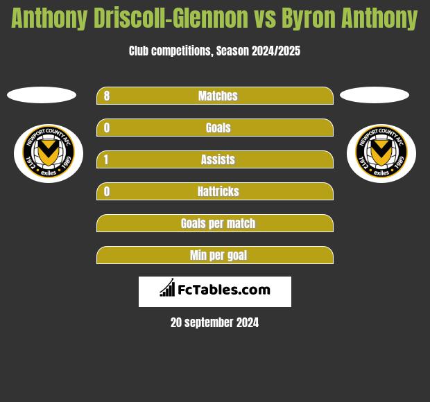 Anthony Driscoll-Glennon vs Byron Anthony h2h player stats