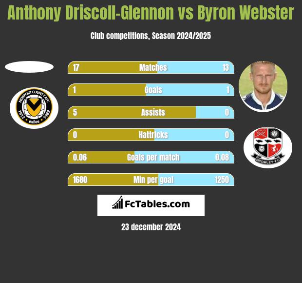 Anthony Driscoll-Glennon vs Byron Webster h2h player stats