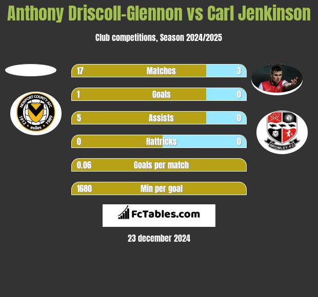 Anthony Driscoll-Glennon vs Carl Jenkinson h2h player stats