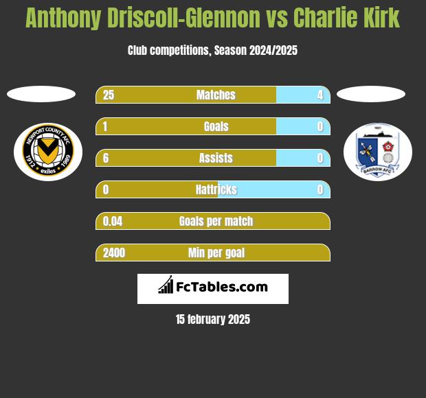 Anthony Driscoll-Glennon vs Charlie Kirk h2h player stats