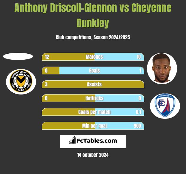 Anthony Driscoll-Glennon vs Cheyenne Dunkley h2h player stats