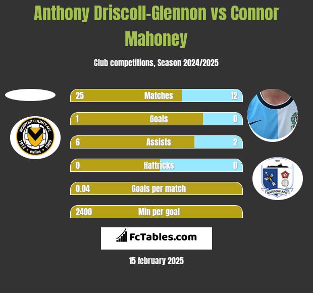 Anthony Driscoll-Glennon vs Connor Mahoney h2h player stats