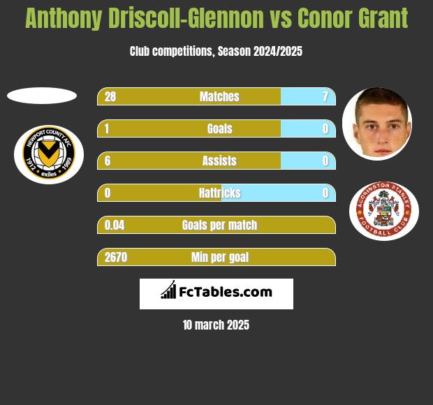 Anthony Driscoll-Glennon vs Conor Grant h2h player stats