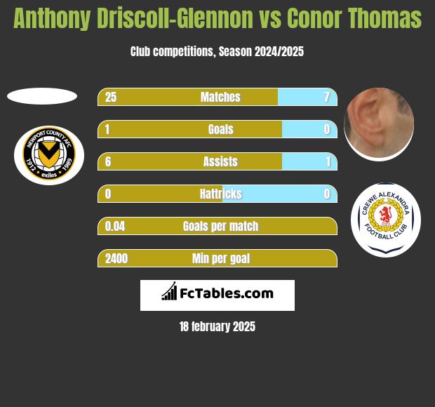 Anthony Driscoll-Glennon vs Conor Thomas h2h player stats