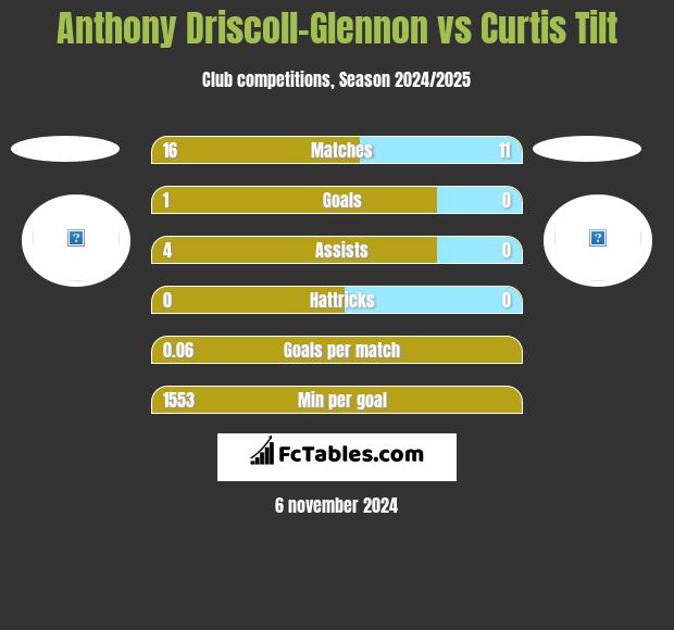 Anthony Driscoll-Glennon vs Curtis Tilt h2h player stats