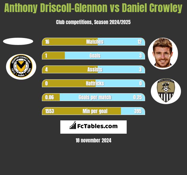 Anthony Driscoll-Glennon vs Daniel Crowley h2h player stats