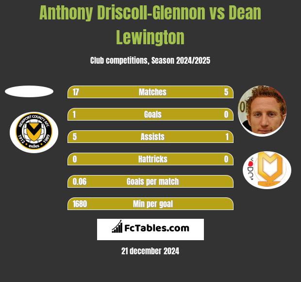 Anthony Driscoll-Glennon vs Dean Lewington h2h player stats