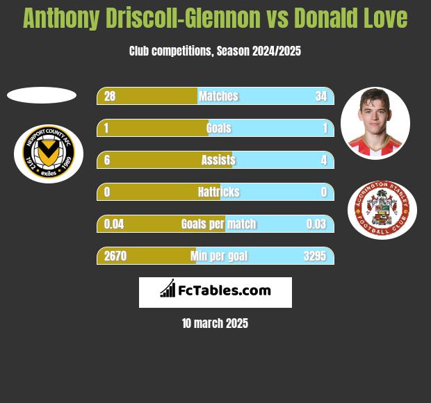 Anthony Driscoll-Glennon vs Donald Love h2h player stats