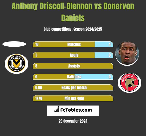 Anthony Driscoll-Glennon vs Donervon Daniels h2h player stats