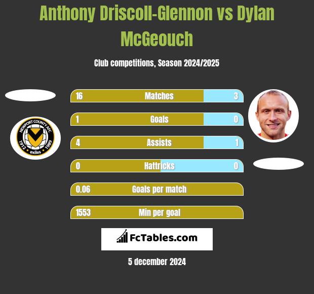 Anthony Driscoll-Glennon vs Dylan McGeouch h2h player stats