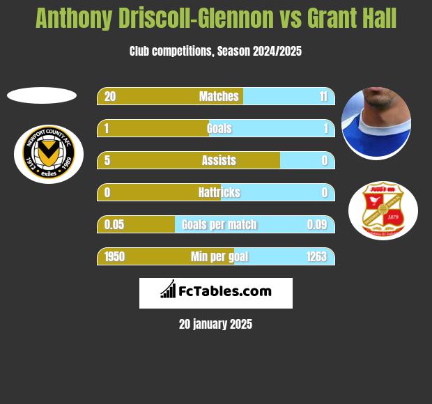 Anthony Driscoll-Glennon vs Grant Hall h2h player stats