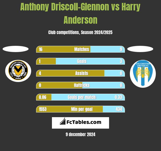 Anthony Driscoll-Glennon vs Harry Anderson h2h player stats