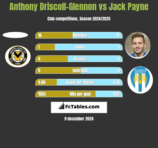 Anthony Driscoll-Glennon vs Jack Payne h2h player stats