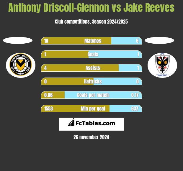 Anthony Driscoll-Glennon vs Jake Reeves h2h player stats