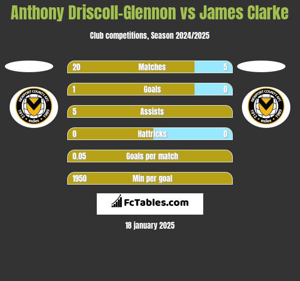 Anthony Driscoll-Glennon vs James Clarke h2h player stats