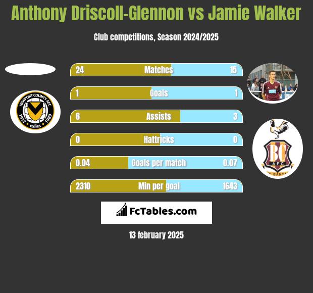 Anthony Driscoll-Glennon vs Jamie Walker h2h player stats