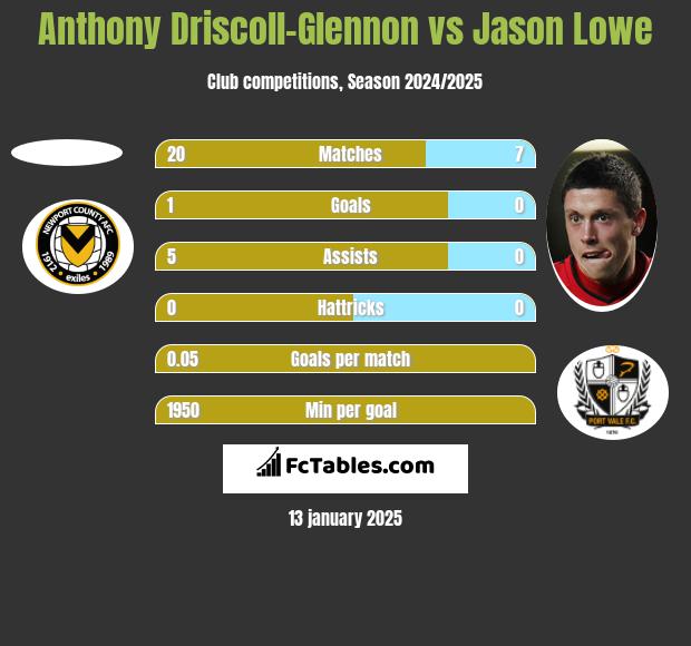 Anthony Driscoll-Glennon vs Jason Lowe h2h player stats