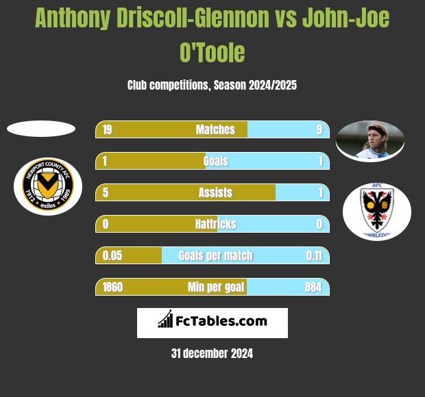 Anthony Driscoll-Glennon vs John-Joe O'Toole h2h player stats