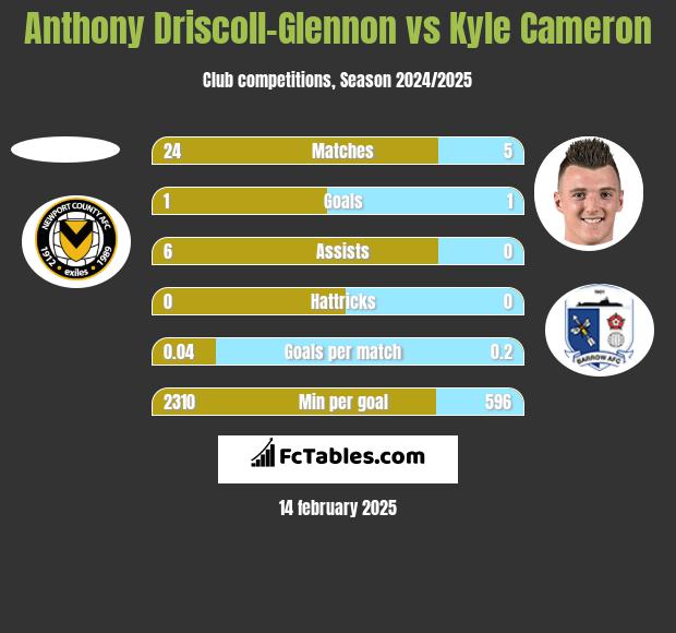 Anthony Driscoll-Glennon vs Kyle Cameron h2h player stats