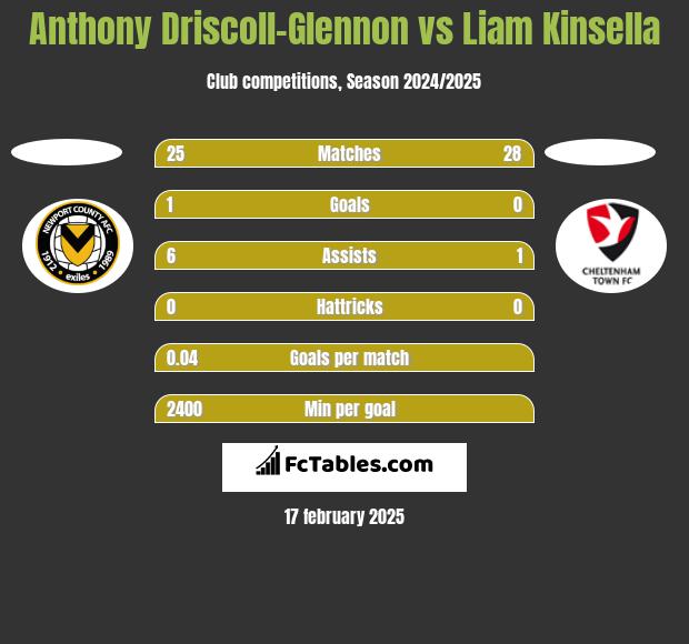 Anthony Driscoll-Glennon vs Liam Kinsella h2h player stats