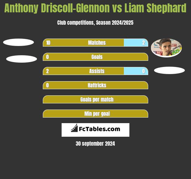 Anthony Driscoll-Glennon vs Liam Shephard h2h player stats