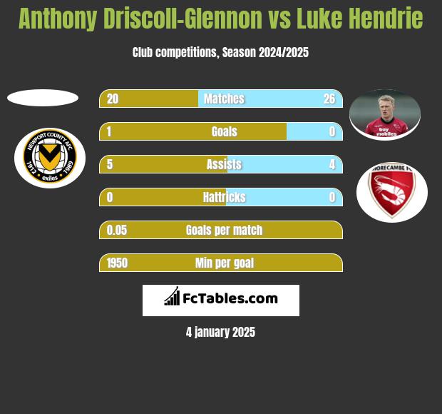 Anthony Driscoll-Glennon vs Luke Hendrie h2h player stats