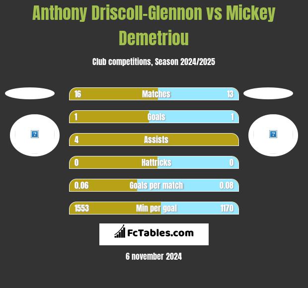 Anthony Driscoll-Glennon vs Mickey Demetriou h2h player stats