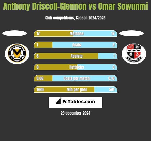 Anthony Driscoll-Glennon vs Omar Sowunmi h2h player stats