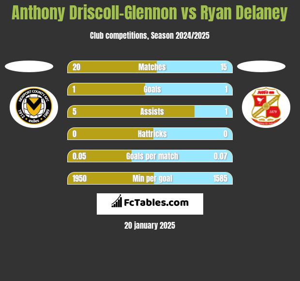 Anthony Driscoll-Glennon vs Ryan Delaney h2h player stats