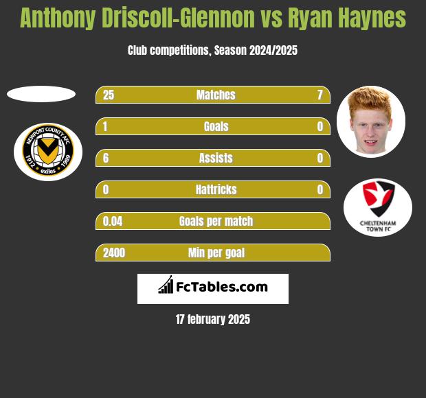 Anthony Driscoll-Glennon vs Ryan Haynes h2h player stats