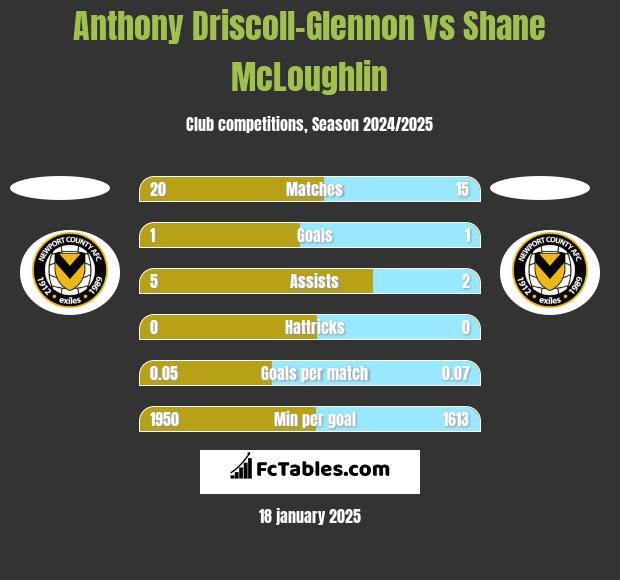 Anthony Driscoll-Glennon vs Shane McLoughlin h2h player stats